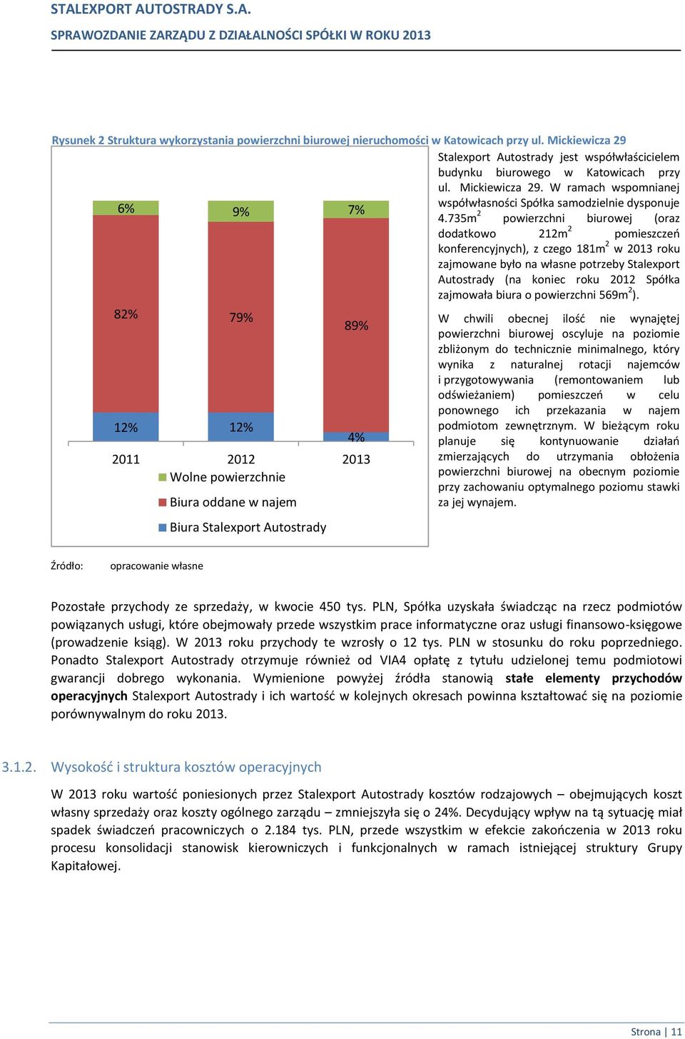 735m 2 powierzchni biurowej (oraz dodatkowo 212m 2 pomieszczeń konferencyjnych), z czego 181m 2 w 2013 roku zajmowane było na własne potrzeby Stalexport Autostrady (na koniec roku 2012 Spółka