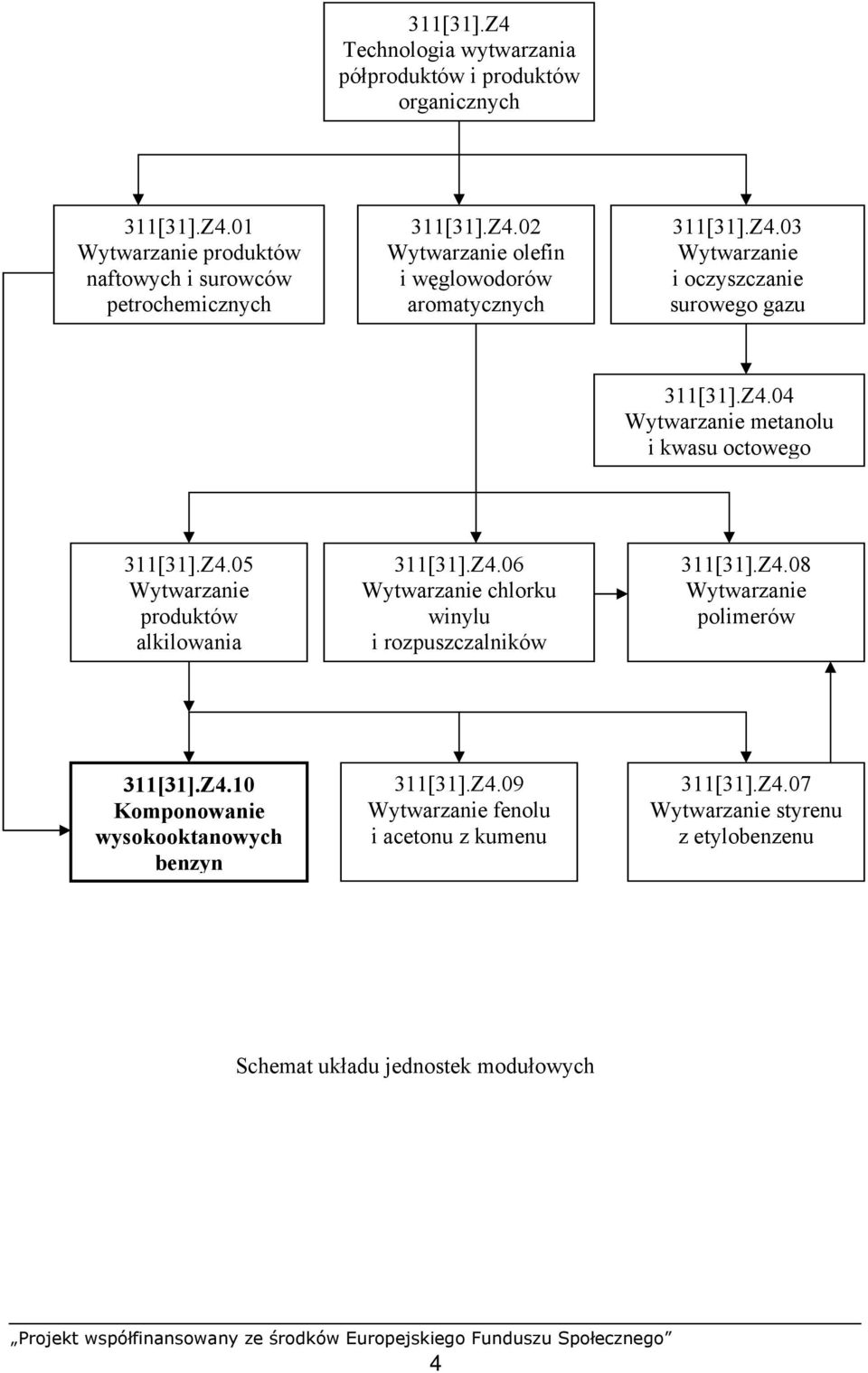 Z4.08 Wytwarzanie polimerów 311[31].Z4.10 Komponowanie wysokooktanowych benzyn 311[31].Z4.09 Wytwarzanie fenolu i acetonu z kumenu 311[31].Z4.07 Wytwarzanie styrenu z etylobenzenu Schemat układu jednostek modułowych 4