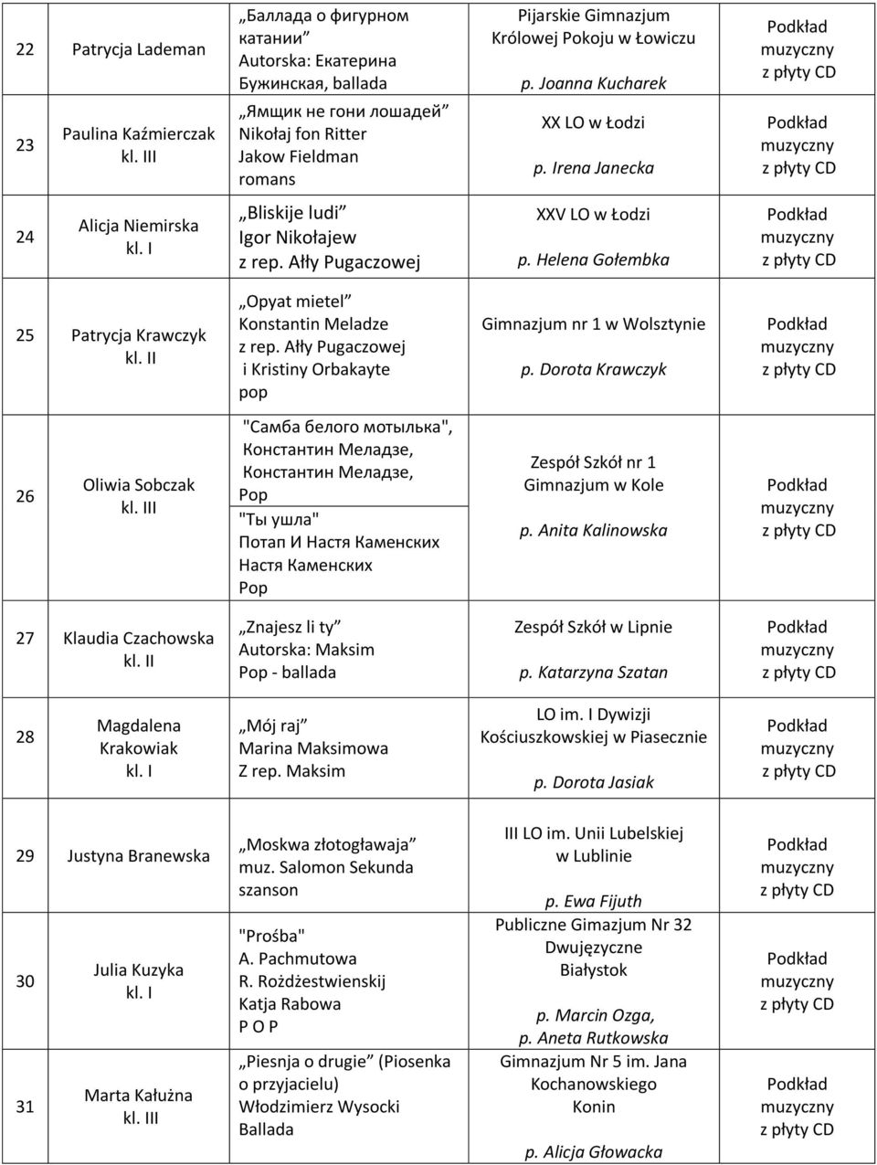 Helena Gołembka 25 Patrycja Krawczyk Opyat mietel Konstantin Meladze z rep. Ałły Pugaczowej i Kristiny Orbakayte Gimnazjum nr 1 w Wolsztynie p.