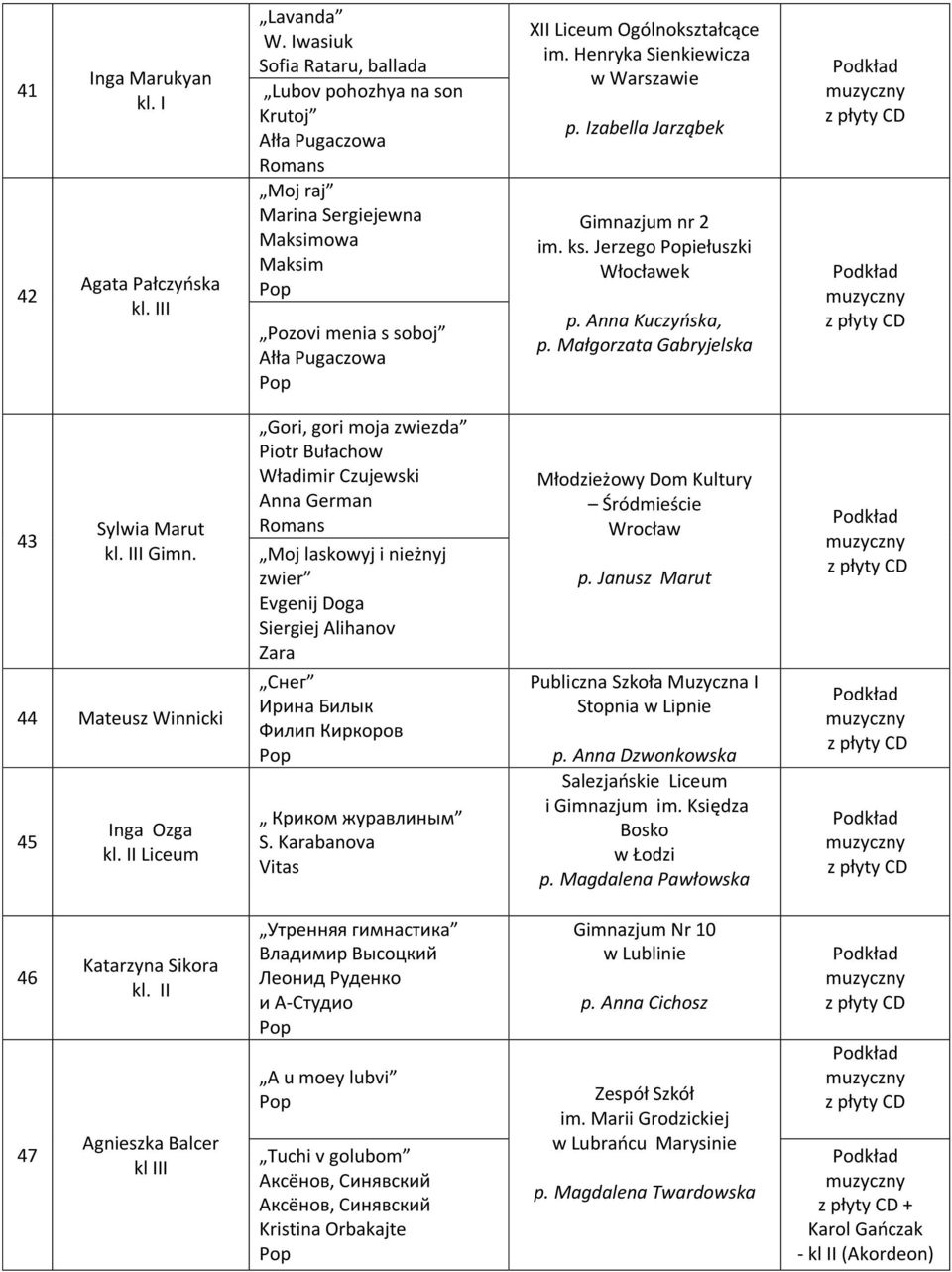 Henryka Sienkiewicza w Warszawie p. Izabella Jarząbek Gimnazjum nr 2 im. ks. Jerzego iełuszki Włocławek p. Anna Kuczyńska, p. Małgorzata Gabryjelska 43 Sylwia Marut Gimn.