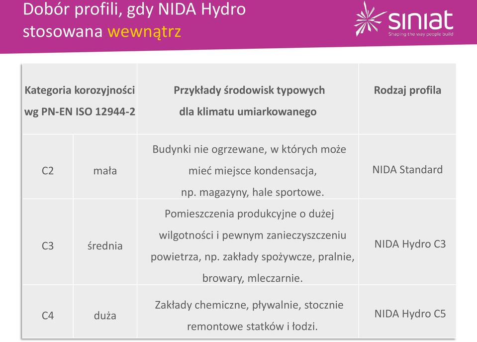 magazyny, hale sportowe. Pomieszczenia produkcyjne o dużej C3 średnia wilgotności i pewnym zanieczyszczeniu powietrza, np.