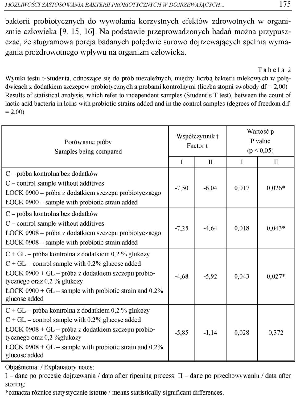 T a b e l a 2 Wyniki testu t-studenta, odnoszące się do prób niezależnych, między liczbą bakterii mlekowych w polędwicach z dodatkiem szczepów probiotycznych a próbami kontrolnymi (liczba stopni