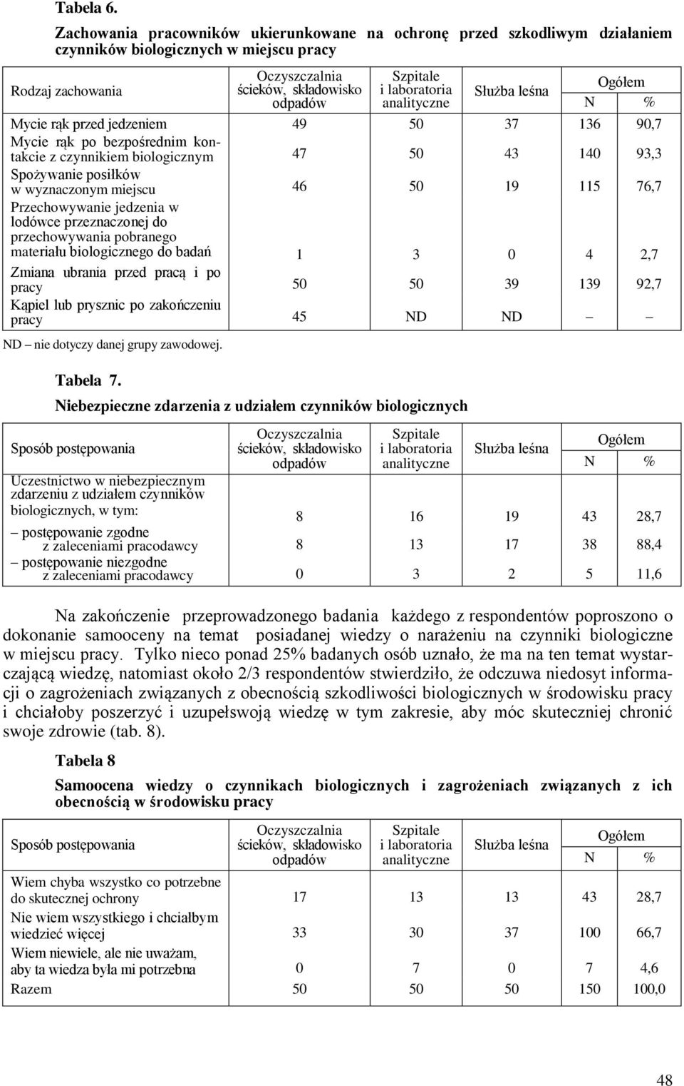 37 136 90,7 Mycie rąk po bezpośrednim kontakcie z czynnikiem biologicznym 47 50 43 140 93,3 Spożywanie posiłków w wyznaczonym miejscu 46 50 19 115 76,7 Przechowywanie jedzenia w lodówce przeznaczonej