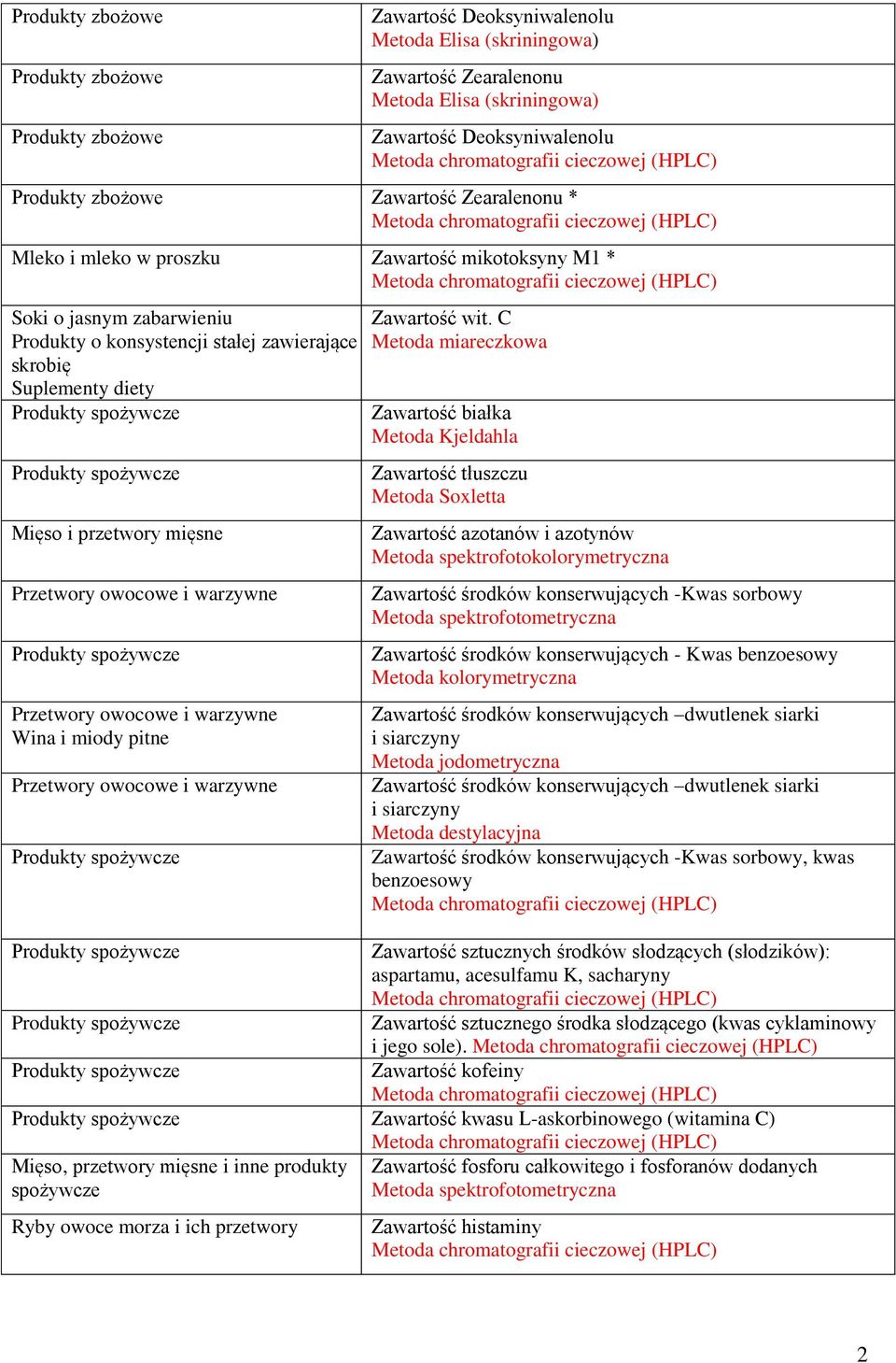C Zawartość białka Metoda Kjeldahla Zawartość tłuszczu Metoda Soxletta Zawartość azotanów i azotynów Metoda spektrofotokolorymetryczna Zawartość środków konserwujących -Kwas sorbowy Zawartość środków