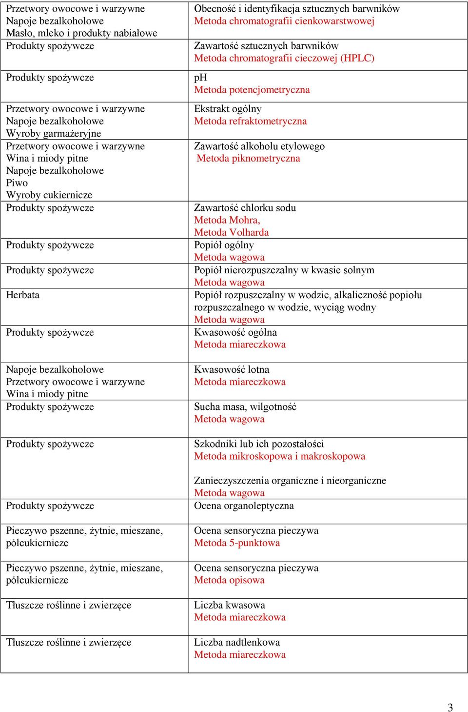 Ekstrakt ogólny Metoda refraktometryczna Zawartość alkoholu etylowego Metoda piknometryczna Zawartość chlorku sodu Metoda Mohra, Metoda Volharda Popiół ogólny Popiół nierozpuszczalny w kwasie solnym
