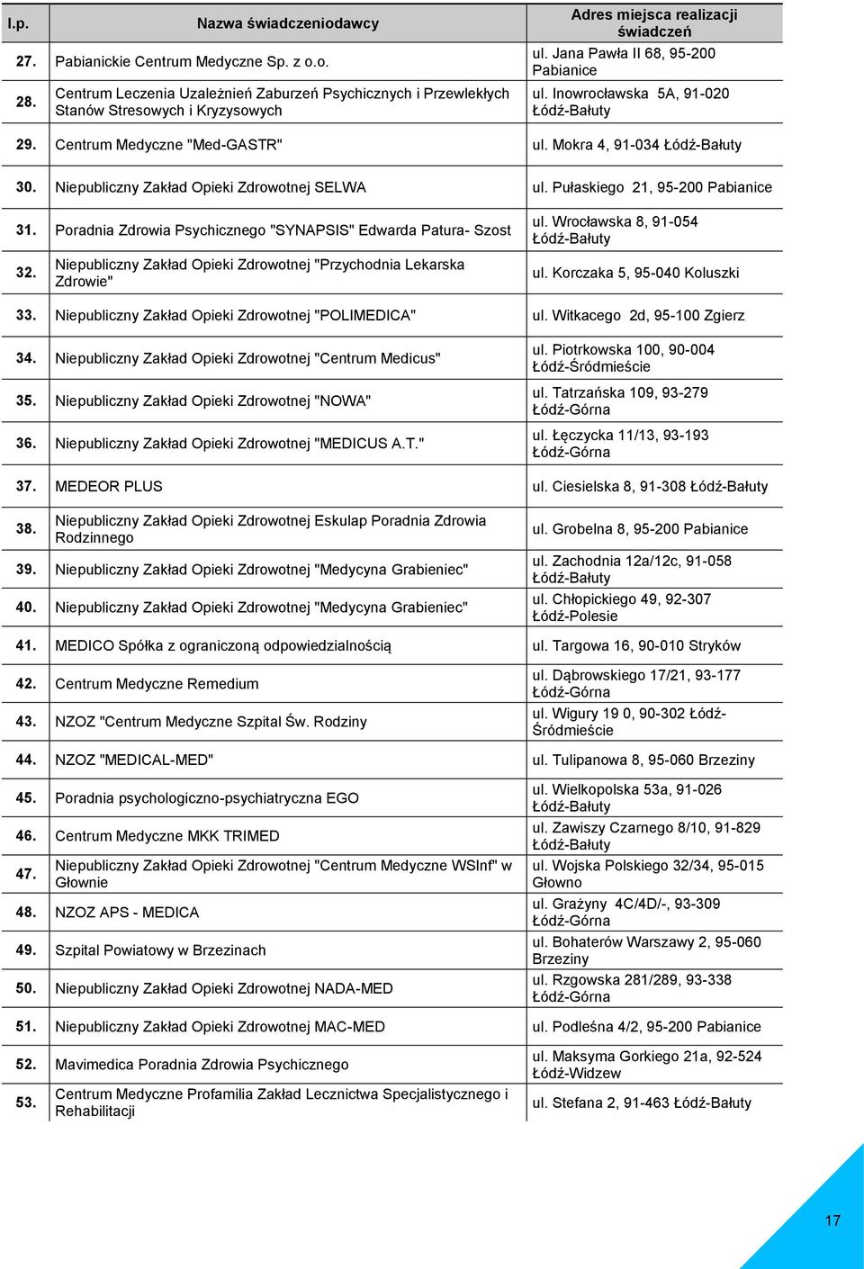 Poradnia Zdrowia Psychicznego "SYNAPSIS" Edwarda Patura- Szost ul. Wrocławska 8, 91-054 32. Niepubliczny Zakład Opieki Zdrowotnej "Przychodnia Lekarska Zdrowie" ul. Korczaka 5, 95-040 Koluszki 33.