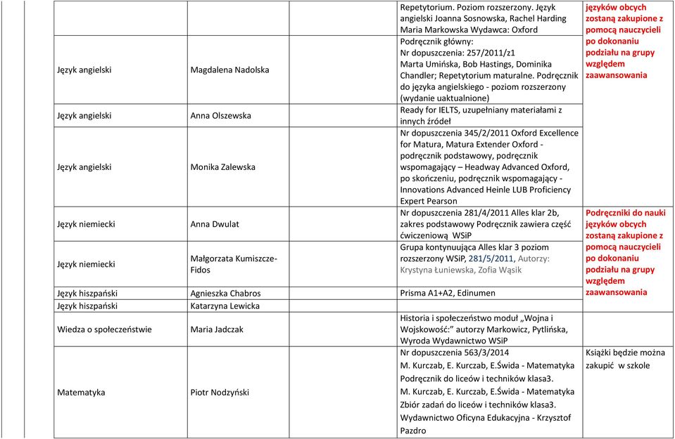 Podręcznik do języka angielskiego - poziom rozszerzony (wydanie uaktualnione) Ready for IELTS, uzupełniany materiałami z innych źródeł Nr dopuszczenia 345/2/2011 Oxford Excellence for Matura, Matura