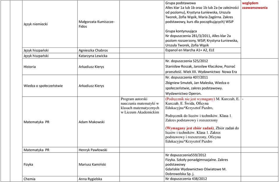 hiszpański Agnieszka Chabros Espanol en Marcha A1+ A2, ELE Język hiszpański Katarzyna Lewicka Historia Wiedza o społeczeństwie Matematyka PR Arkadiusz Kierys Arkadiusz Kierys Adam Makowski Program