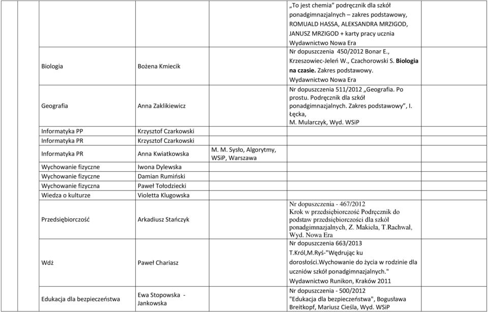 M. Sysło, Algorytmy, WSiP, Warszawa To jest chemia podręcznik dla szkół ponadgimnazjalnych zakres podstawowy, ROMUALD HASSA, ALEKSANDRA MRZIGOD, JANUSZ MRZIGOD + karty pracy ucznia Wydawnictwo Nowa