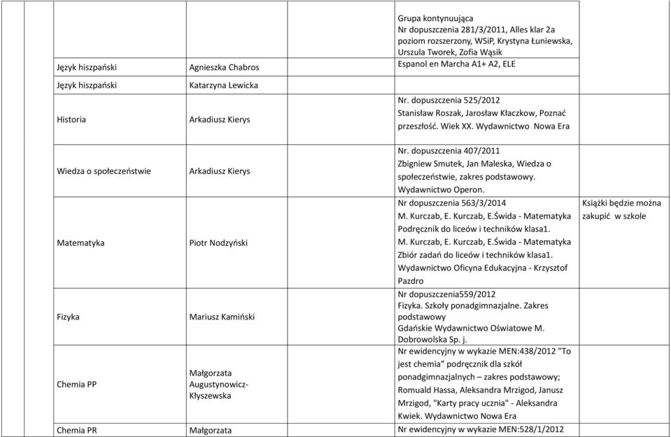 Wydawnictwo Nowa Era Wiedza o społeczeństwie Matematyka Fizyka Chemia PP Arkadiusz Kierys Piotr Nodzyński Mariusz Kamiński Małgorzata Augustynowicz- Kłyszewska Nr.