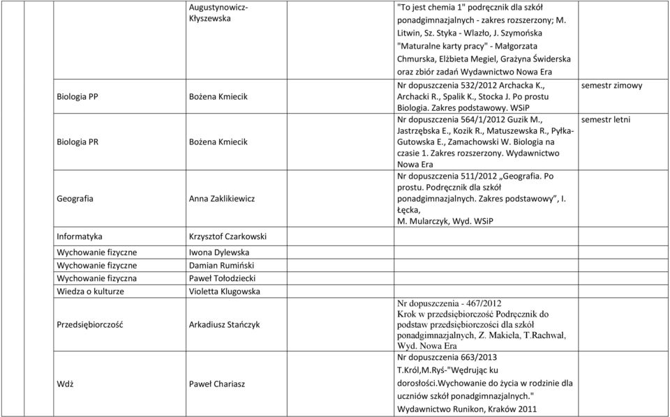 , Archacki R., Spalik K., Stocka J. Po prostu Biologia. Zakres podstawowy. WSiP Nr dopuszczenia 564/1/2012 Guzik M., Jastrzębska E., Kozik R., Matuszewska R., Pyłka- Gutowska E., Zamachowski W.