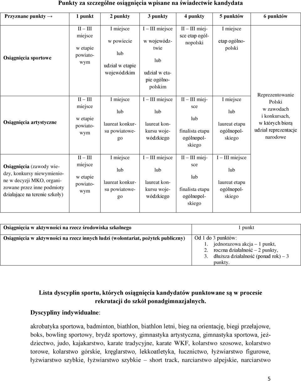 II finalista etapu etap ogólnopolski laureat etapu Reprezentowanie Polski w zawodach i konkursach, w których biorą udział reprezentacje narodowe Osiągnięcia (zawody wiedzy, niewymienione w decyzji