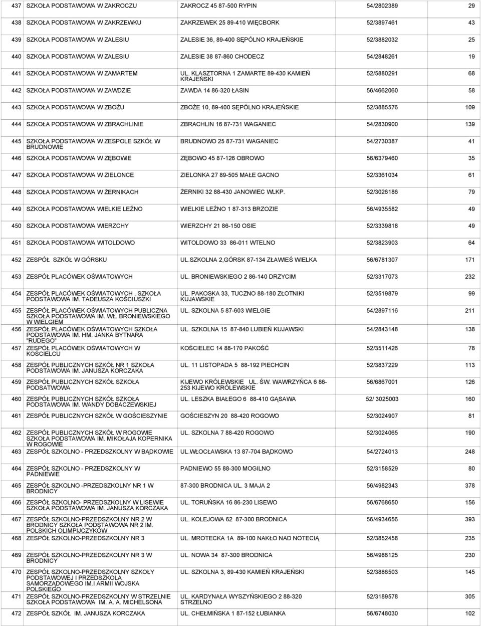 KLASZTORNA 1 ZAMARTE 89-4 KAMIEŃ KRAJEŃSKI 52/5880291 68 442 SZKOŁA W ZAWDZIE ZAWDA 14 86-320 ŁASIN 56/46620 58 443 SZKOŁA W ZBOŻU ZBOŻE 10, 89-400 SĘPÓLNO KRAJEŃSKIE 52/3885576 109 444 SZKOŁA W