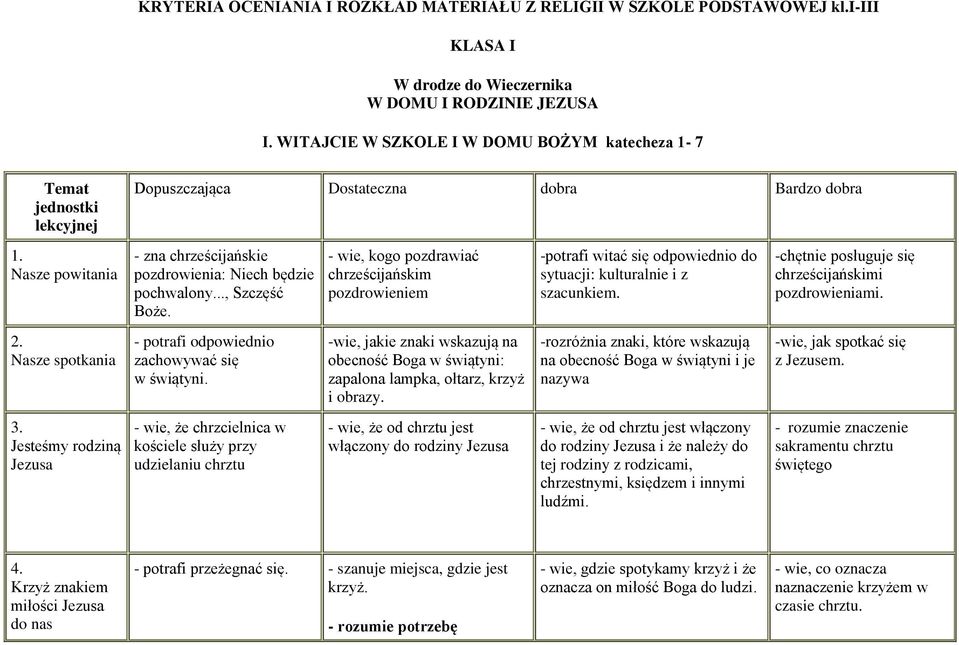 .., Szczęść Boże. - wie, kogo pozdrawiać chrześcijańskim pozdrowieniem -potrafi witać się odpowiednio do sytuacji: kulturalnie i z szacunkiem. -chętnie posługuje się chrześcijańskimi pozdrowieniami.