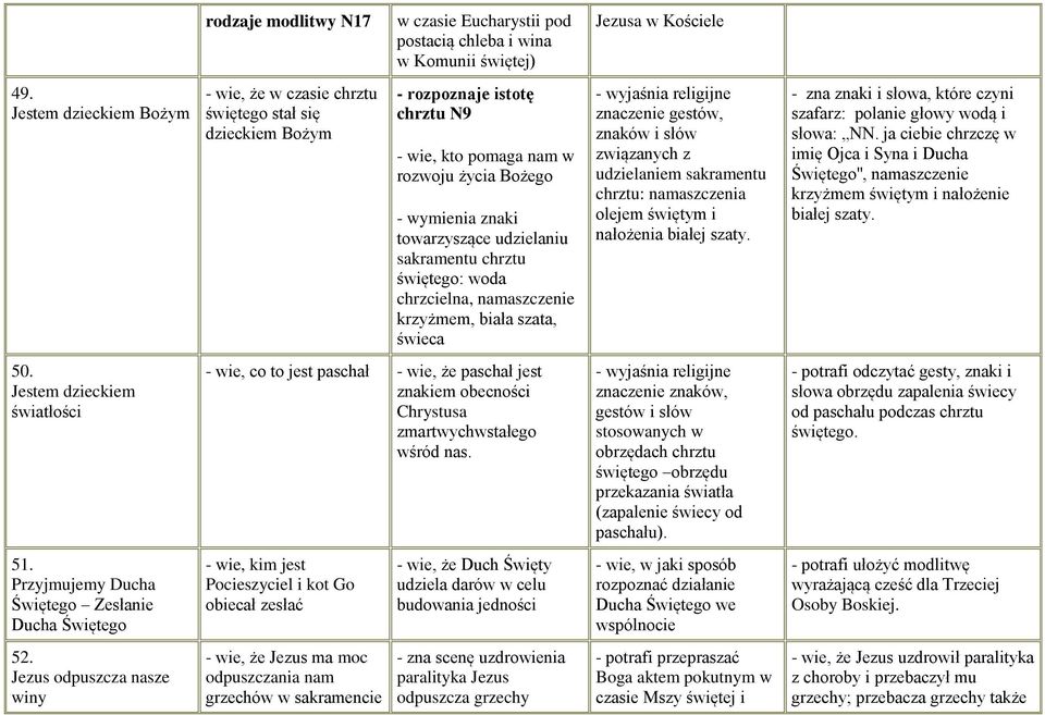 sakramentu chrztu świętego: woda chrzcielna, namaszczenie krzyżmem, biała szata, świeca - wyjaśnia religijne znaczenie gestów, znaków i słów związanych z udzielaniem sakramentu chrztu: namaszczenia