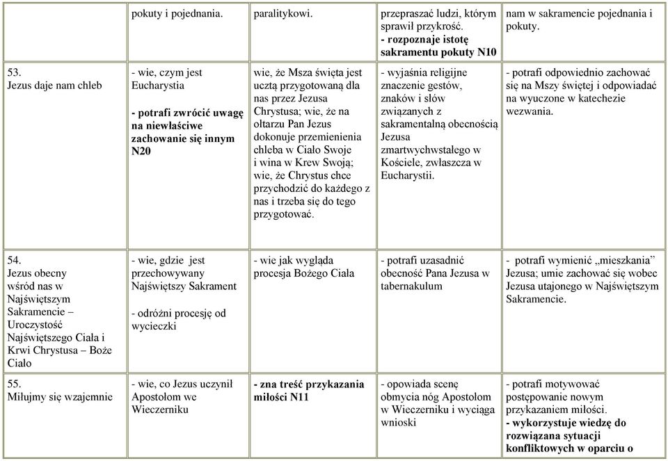 Chrystusa; wie, że na ołtarzu Pan Jezus dokonuje przemienienia chleba w Ciało Swoje i wina w Krew Swoją; wie, że Chrystus chce przychodzić do każdego z nas i trzeba się do tego przygotować.
