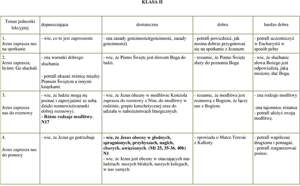 - potrafi uczestniczyć w Eucharystii w sposób pełny 2. Jezus zaprasza, byśmy Go słuchali - zna warunki dobrego słuchania - potrafi ukazać różnicę między Pismem Świętym a innymi książkami.