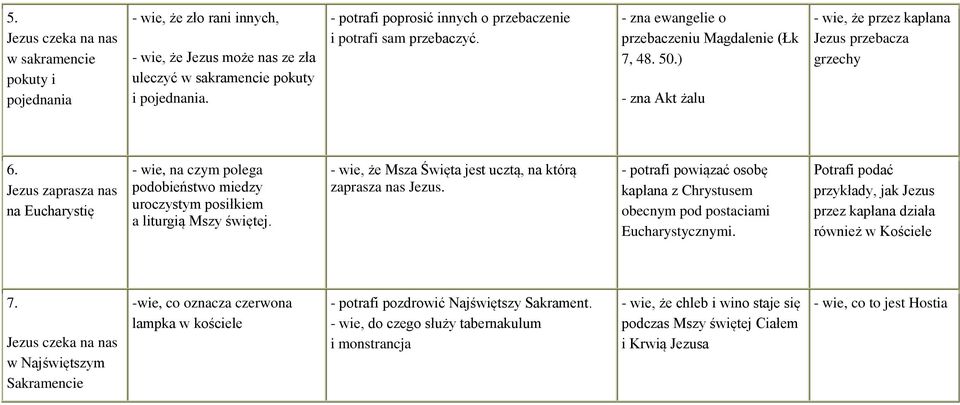 Jezus zaprasza nas na Eucharystię - wie, na czym polega podobieństwo miedzy uroczystym posiłkiem a liturgią Mszy świętej. - wie, że Msza Święta jest ucztą, na którą zaprasza nas Jezus.