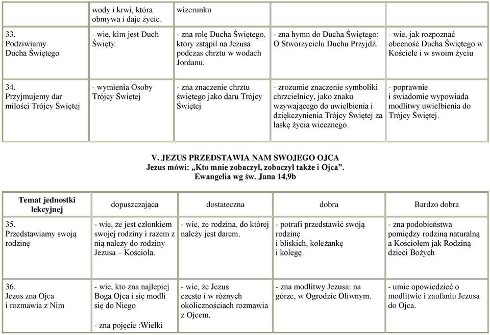Przyjmujemy dar miłości Trójcy Świętej - wymienia Osoby Trójcy Świętej - zna znaczenie chrztu świętego jako daru Trójcy Świętej - zrozumie znaczenie symboliki chrzcielnicy, jako znaku wzywającego do