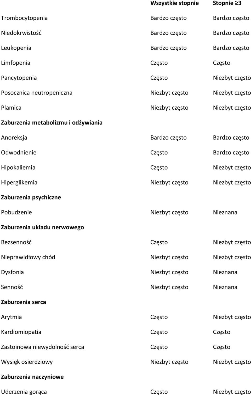 Często Bardzo często Hipokaliemia Często Niezbyt często Hiperglikemia Niezbyt często Niezbyt często Zaburzenia psychiczne Pobudzenie Niezbyt często Nieznana Zaburzenia układu nerwowego Bezsenność