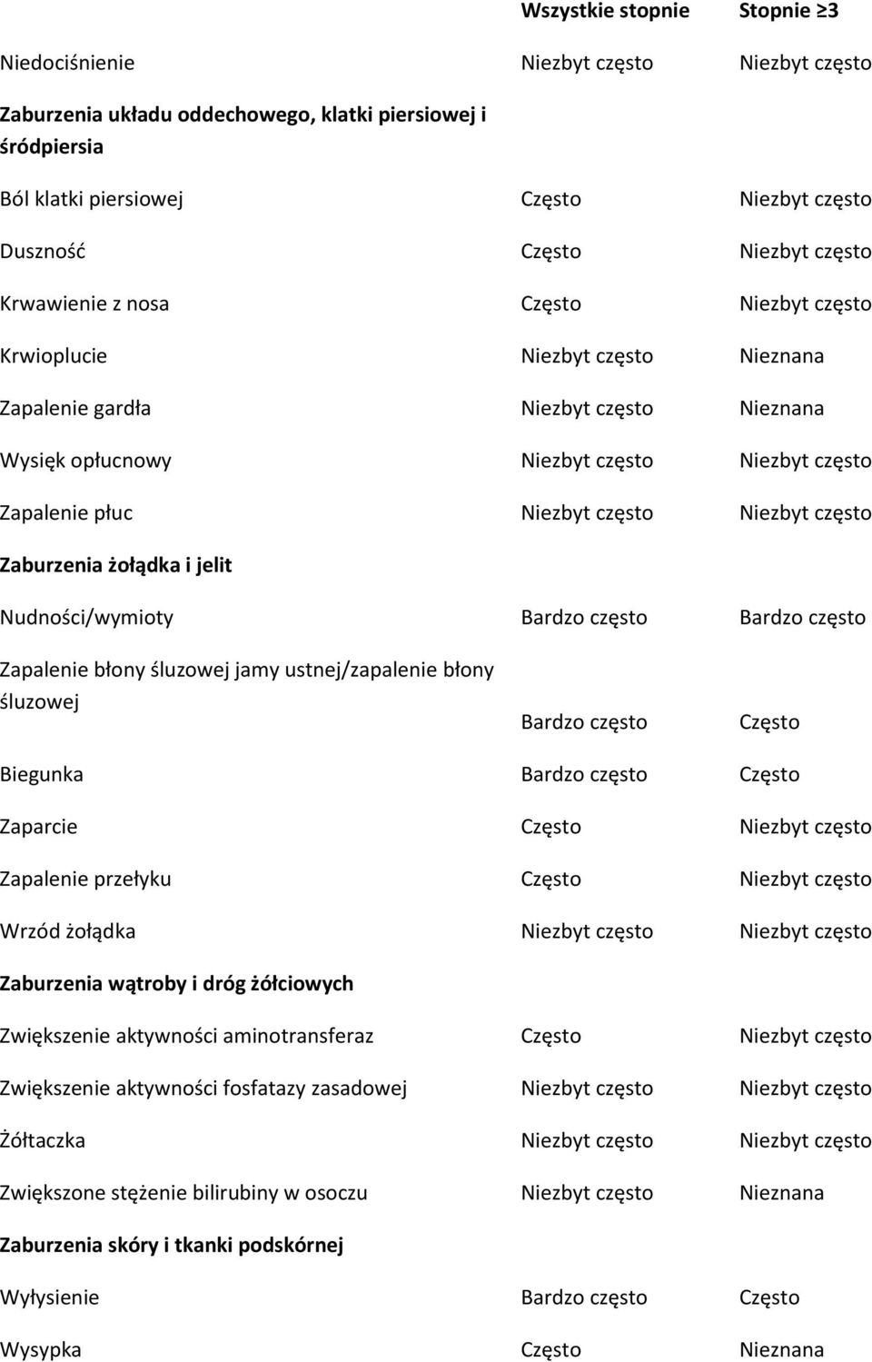 Niezbyt często Niezbyt często Zaburzenia żołądka i jelit Nudności/wymioty Bardzo często Bardzo często Zapalenie błony śluzowej jamy ustnej/zapalenie błony śluzowej Bardzo często Często Biegunka