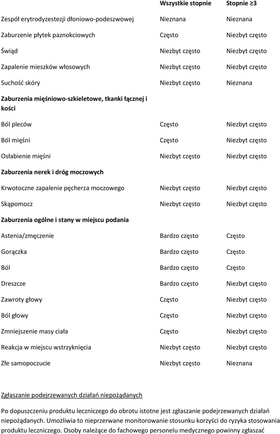 często Osłabienie mięśni Niezbyt często Niezbyt często Zaburzenia nerek i dróg moczowych Krwotoczne zapalenie pęcherza moczowego Niezbyt często Niezbyt często Skąpomocz Niezbyt często Niezbyt często