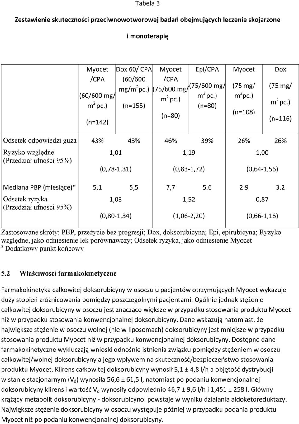 ) (n=116) Odsetek odpowiedzi guza 43% 43% 46% 39% 26% 26% Ryzyko względne (Przedział ufności 95%) 1,01 (0,78-1,31) 1,19 (0,83-1,72) 1,00 (0,64-1,56) Mediana PBP (miesiące)* 5,1 5,5 7,7 5.6 2.9 3.