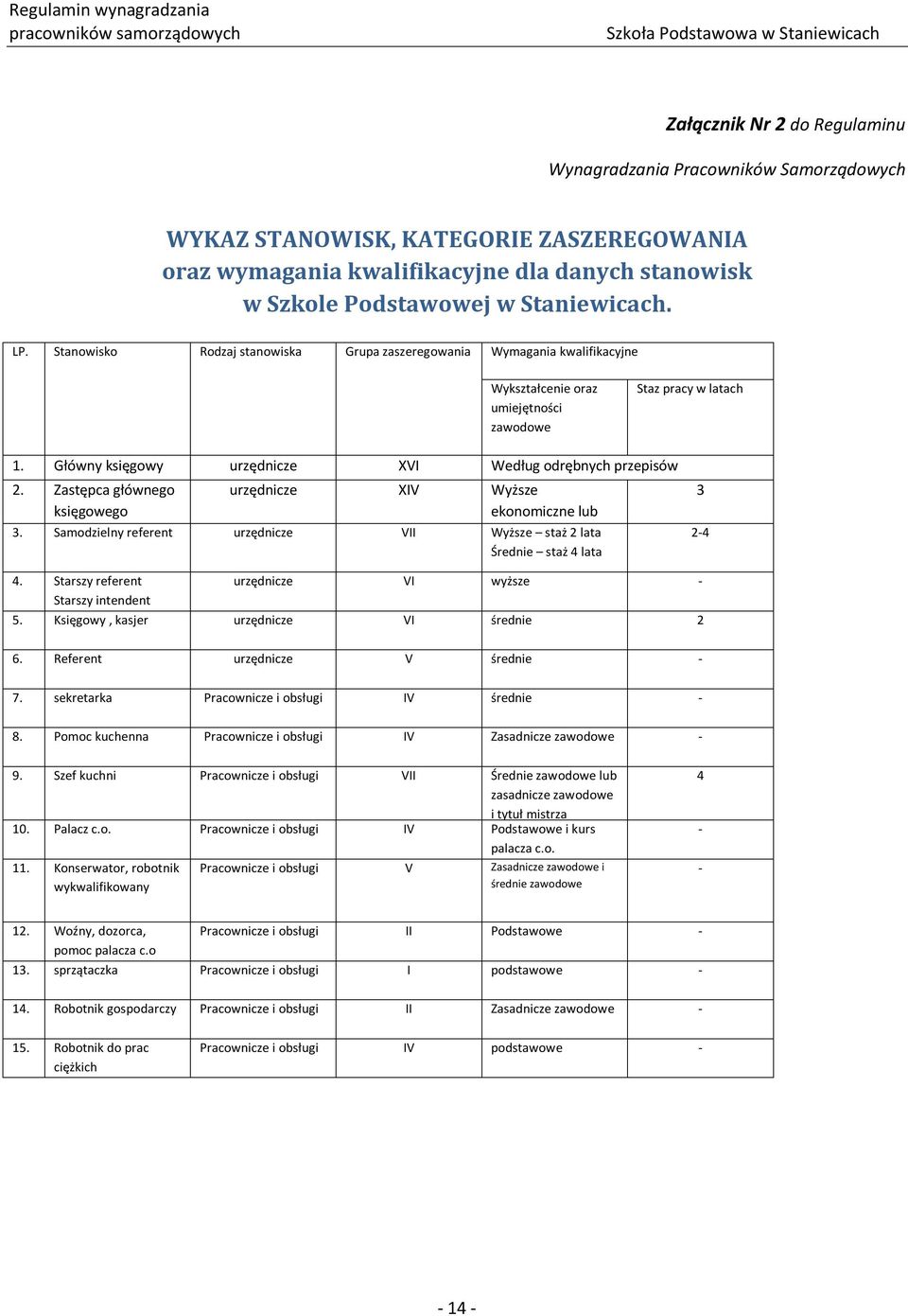Główny księgowy urzędnicze XVI Według odrębnych przepisów 2. Zastępca głównego księgowego urzędnicze XIV Wyższe ekonomiczne lub 3.