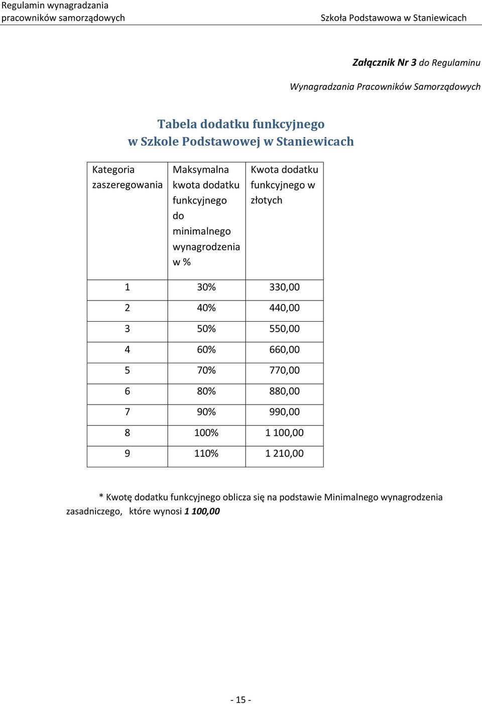 funkcyjnego w złotych 1 30% 330,00 2 40% 440,00 3 50% 550,00 4 60% 660,00 5 70% 770,00 6 80% 880,00 7 90% 990,00 8 100% 1