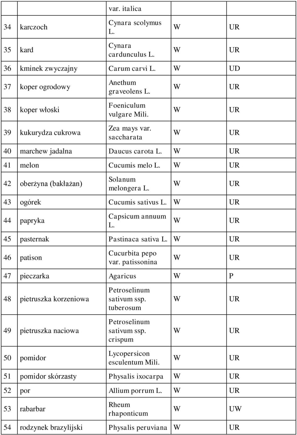 saccharata 40 marchew jadalna Daucus carota 41 melon Cucumis melo 42 oberżyna (bakłażan) Solanum melongera 43 ogórek Cucumis sativus 44 papryka Capsicum annuum 45 pasternak Pastinaca sativa