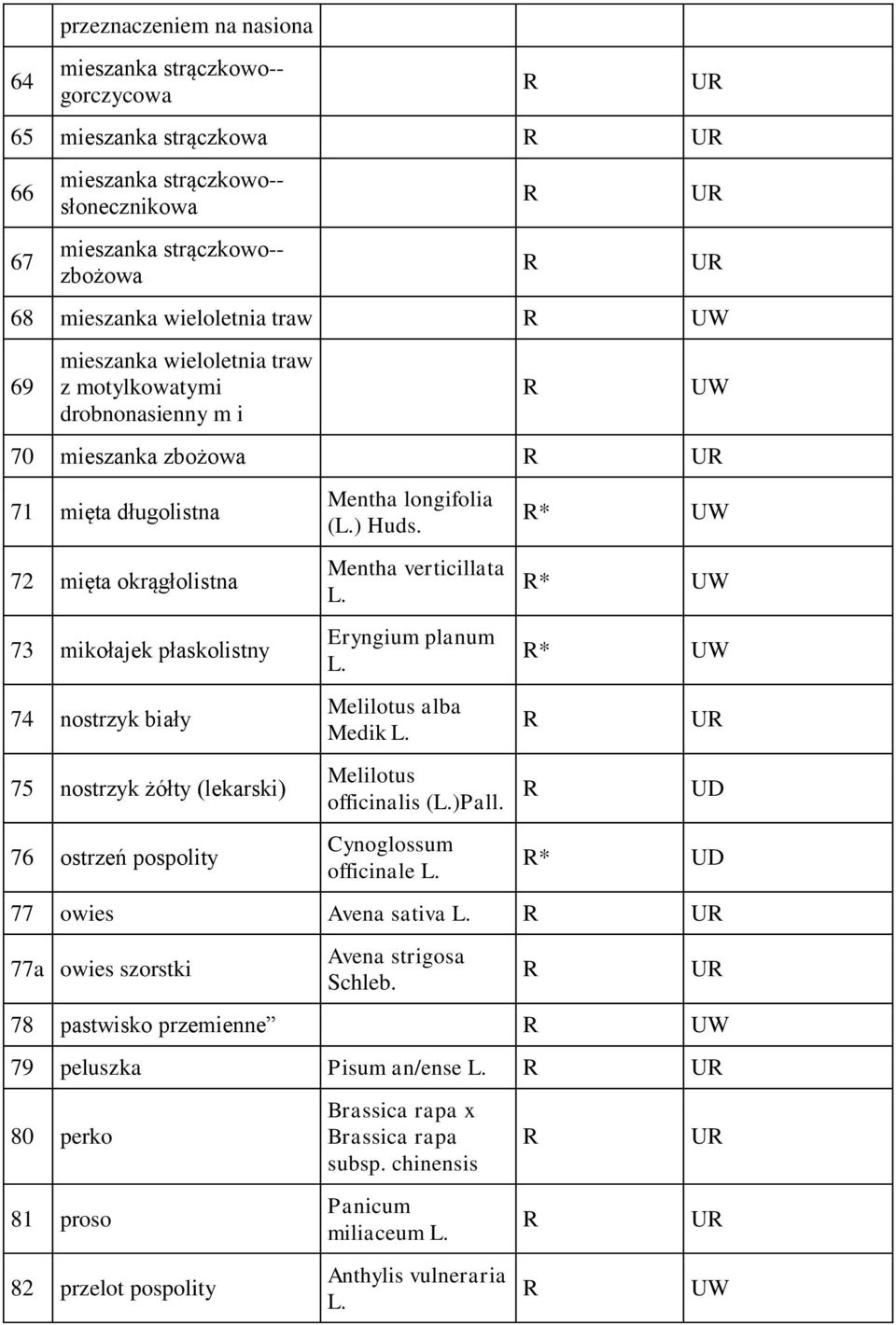 76 ostrzeń pospolity Mentha longifolia () Huds. Mentha verticillata Eryngium planum Melilotus alba Medik Melilotus officinalis ()Pall.