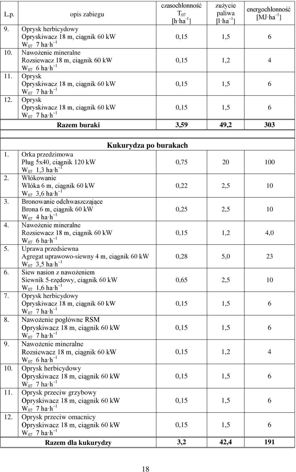 Bronowanie odchwaszczające Brona 6 m, ciągnik 60 kw 0,25 2,5 10 W 07 4 ha h 1 4. Nawożenie mineralne,0 5. Uprawa przedsiewna Agregat uprawowo-siewny 4 m, ciągnik 60 kw 0,28 5,0 23 W 07 3,5 ha h 1 6.