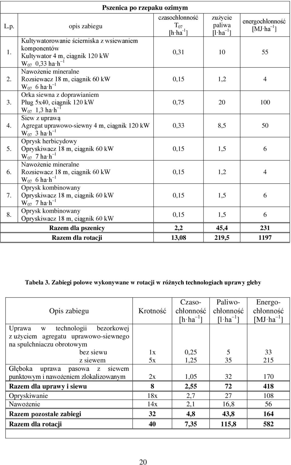 120 kw 0,31 10 55 W 07 0,33 ha h 1 Nawożenie mineralne Orka siewna z doprawianiem Pług 5x40, ciągnik 120 kw 0,75 20 100 W 07 1,3 ha h 1 Siew z uprawą Agregat uprawowo-siewny 4 m, ciągnik 120 kw 0,33