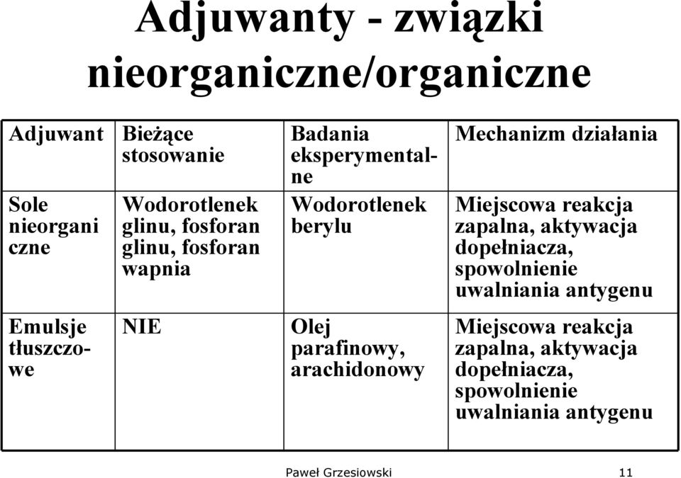 Miejscowa reakcja zapalna, aktywacja dopełniacza, spowolnienie uwalniania antygenu Emulsje tłuszczowe NIE Olej