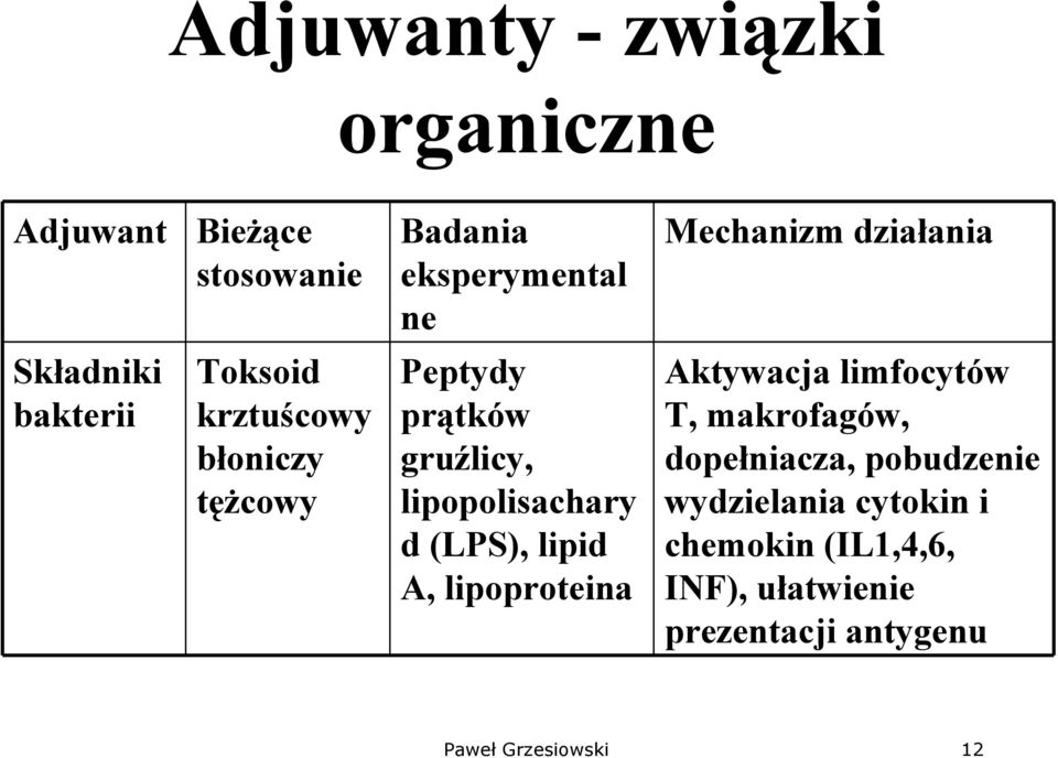 lipid A, lipoproteina Mechanizm działania Aktywacja limfocytów T, makrofagów, dopełniacza,