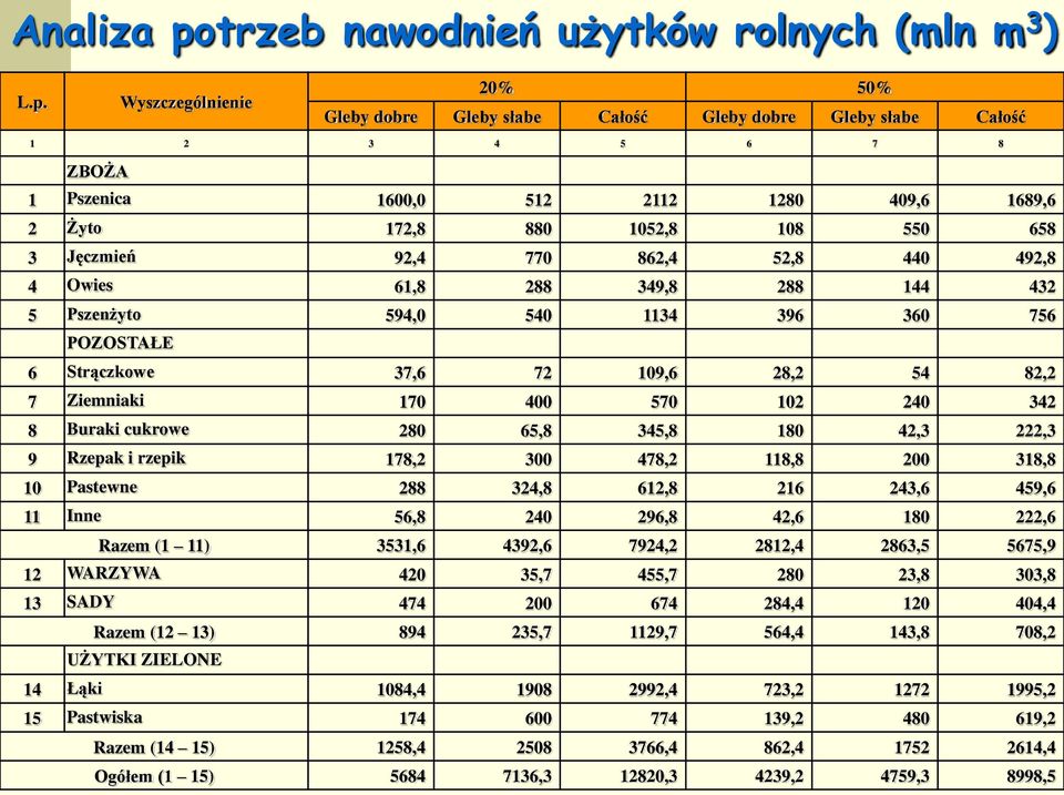 Wyszczególnienie Gleby dobre Gleby słabe Całość Gleby dobre Gleby słabe Całość 1 2 3 4 5 6 7 8 ZBOŻA 1 Pszenica 1600,0 512 2112 1280 409,6 1689,6 2 Żyto 172,8 880 1052,8 108 550 658 3 Jęczmień 92,4