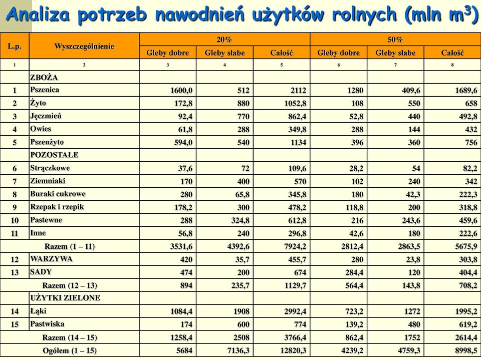 Wyszczególnienie Gleby dobre Gleby słabe Całość Gleby dobre Gleby słabe Całość 1 2 3 4 5 6 7 8 ZBOŻA 1 Pszenica 1600,0 512 2112 1280 409,6 1689,6 2 Żyto 172,8 880 1052,8 108 550 658 3 Jęczmień 92,4