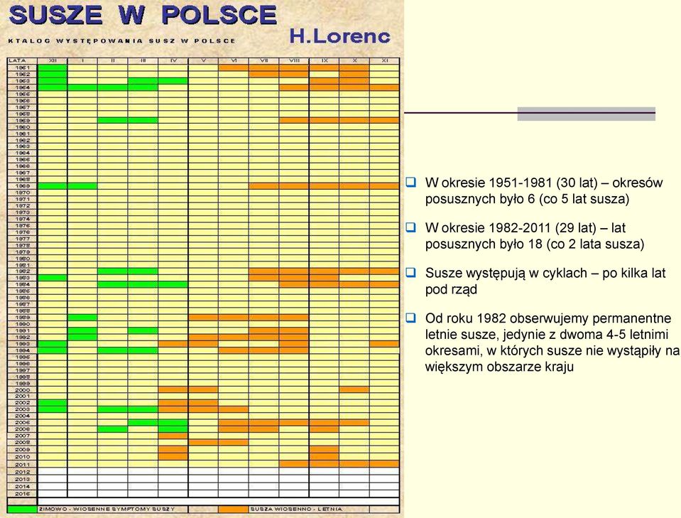 cyklach po kilka lat pod rząd Od roku 1982 obserwujemy permanentne letnie susze,