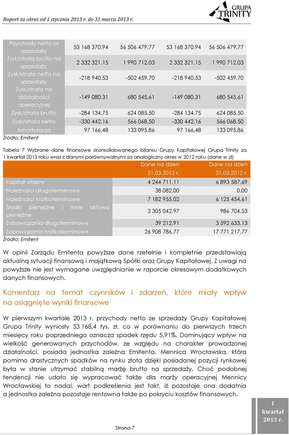 068,50-330 442,16 566 068,50 Amortyzacja 97 166,48 133 095,86 97 166,48 133 095,86 Tabela 7 Wybrane dane finansowe skonsolidowanego bilansu Grupy Kapitałowej Grupa Trinity za 1 2013 roku wraz z