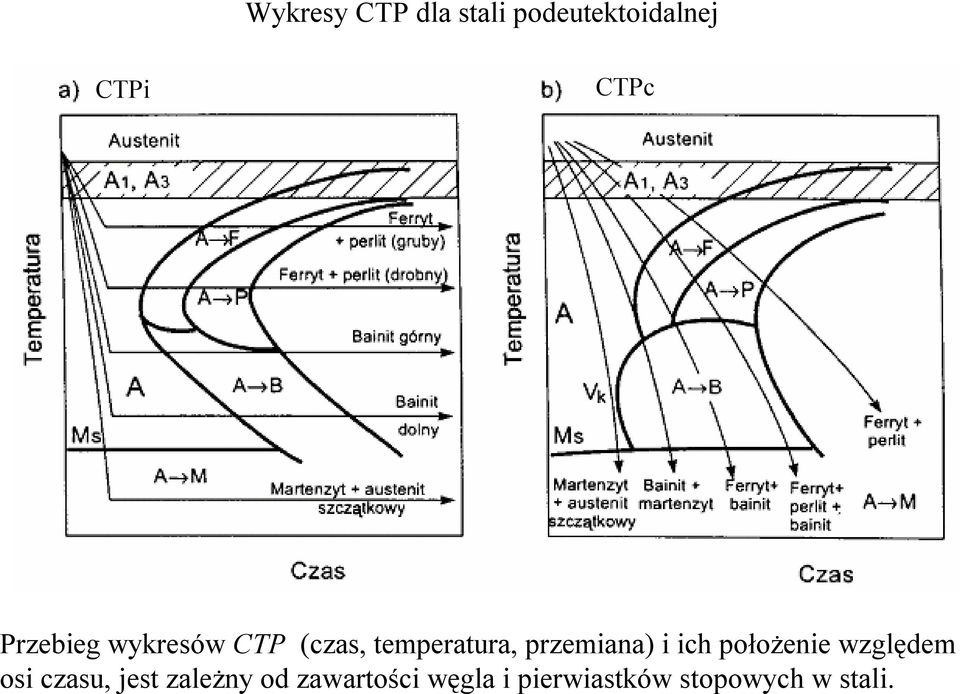 przemiana) i ich położenie względem osi czasu, jest