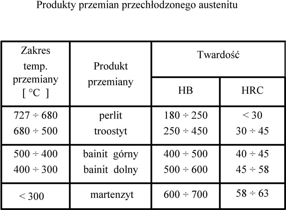 180 250 <30 680 500 troostyt 250 450 30 45 500 400 bainit górny