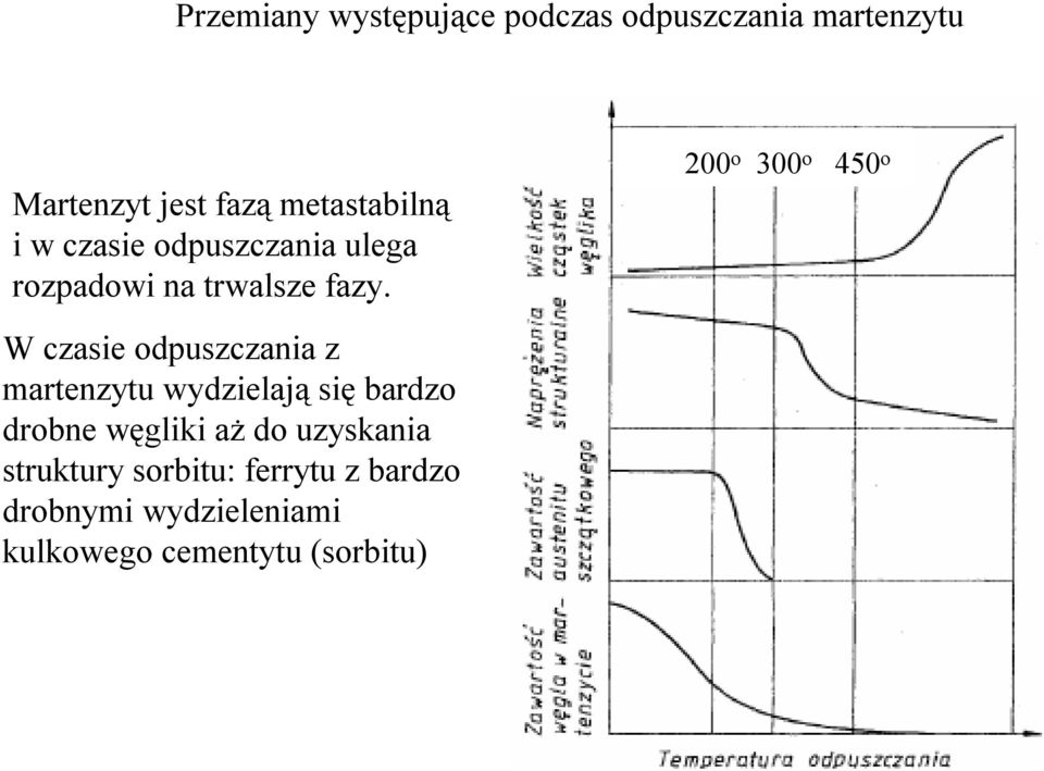 200 o 300 o 450 o W czasie odpuszczania z martenzytu wydzielają się bardzo drobne