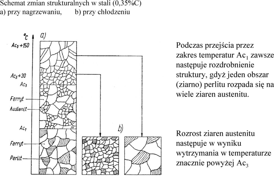 struktury, gdyż jeden obszar (ziarno) perlitu rozpada się na wiele ziaren austenitu.