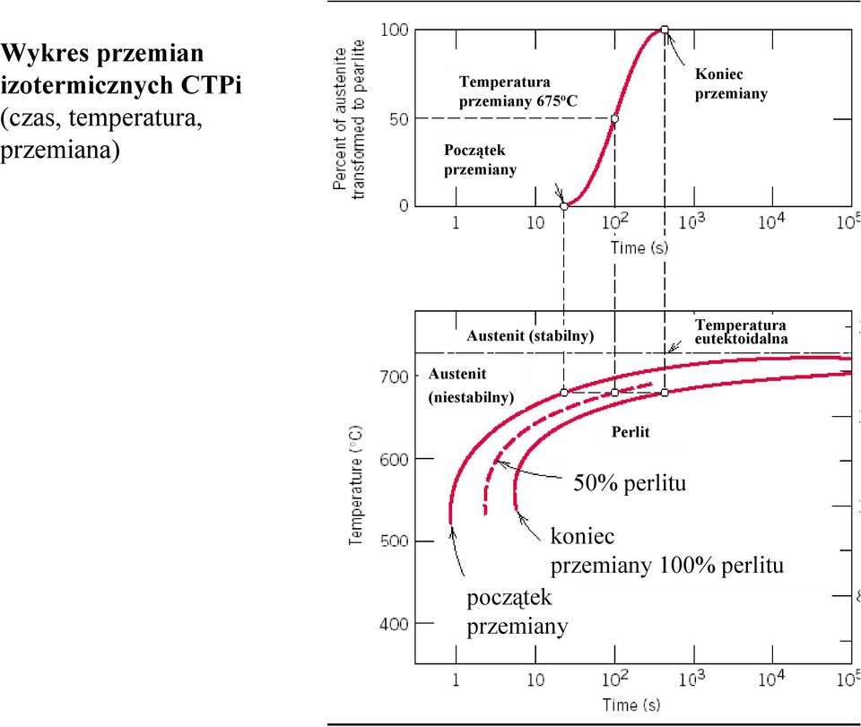 Austenit Austenit (stabilny) (niestabilny) Temperatura