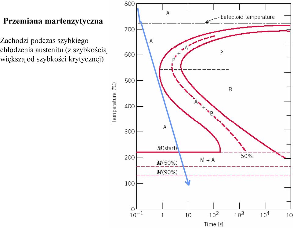 chłodzenia austenitu (z