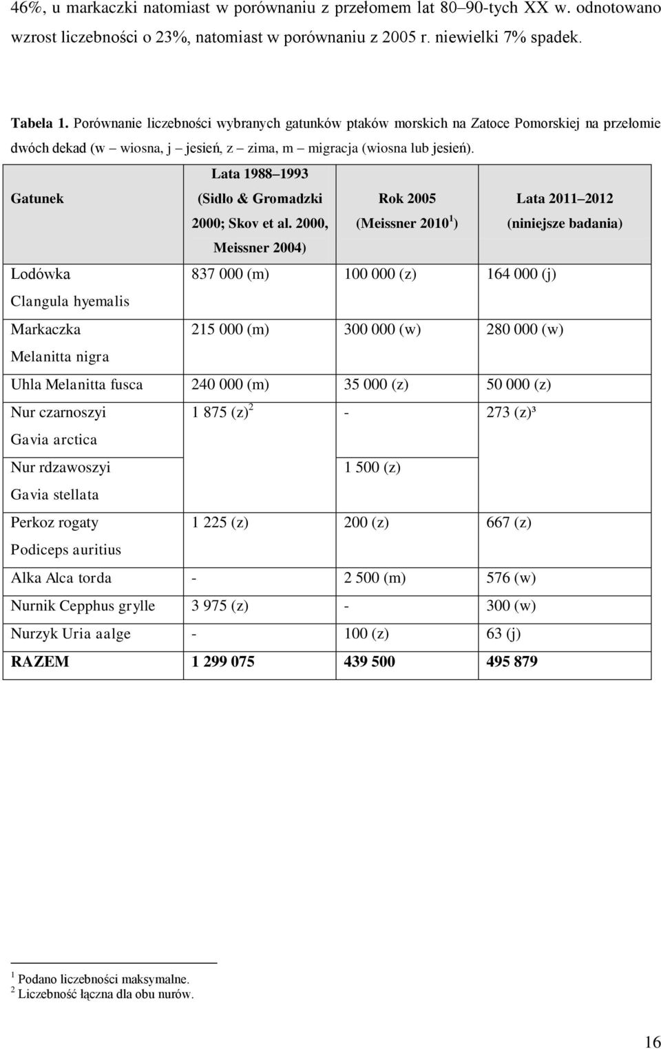 Lata 1988 1993 Gatunek (Sidło & Gromadzki 2000; Skov et al.