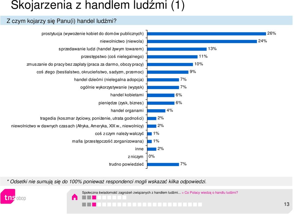 obozy pracy) coś złego (bestialstwo, okrucieństwo, sadyzm, przemoc) handel dziećmi (nielegalna adopcja) ogólnie wykorzystywanie (wyzysk) handel kobietami pieniędze (zysk, biznes) handel organami