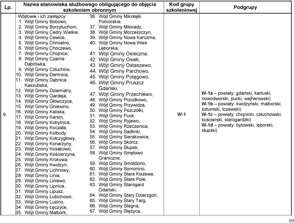 Wójt Gminy Choczewo, Lęborska, 7. Wójt Gminy Chojnice, 41. Wójt Gminy Osieczna, 8. Wójt Gminy Czarna 42. Wójt Gminy Osiek, Dąbrówka, 43. Wójt Gminy Ostaszewo, 9. Wójt Gminy Człuchów, 44.