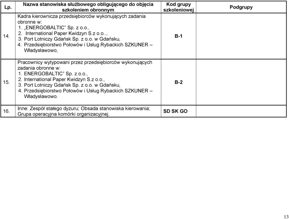 Przedsiębiorstwo Połowów i Usług Rybackich SZKUNER Władysławowo, Kod grupy szkoleniowej B-1 Podgrupy 15. Pracownicy wytypowani przez przedsiębiorców wykonujących zadania obronne w: 1.