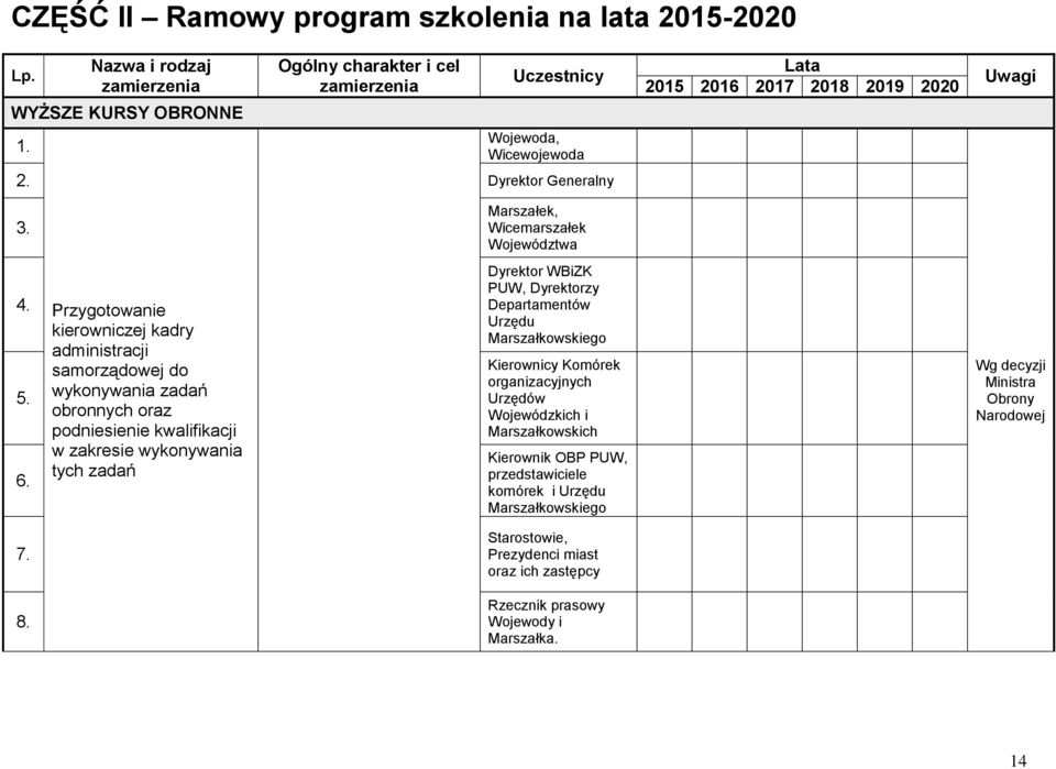 Przygotowanie kierowniczej kadry administracji samorządowej do wykonywania zadań obronnych oraz podniesienie kwalifikacji w zakresie wykonywania tych zadań Dyrektor WBiZK PUW, Dyrektorzy